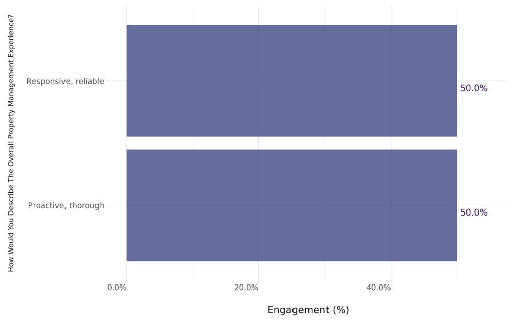 Property management experience chart in the UK