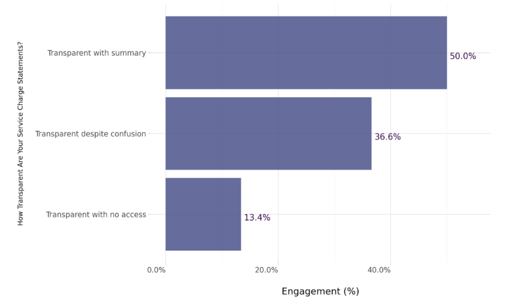 transparency of service charges in the UK